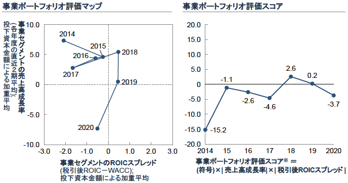 図表13　事業ポートフォリオの評価指標