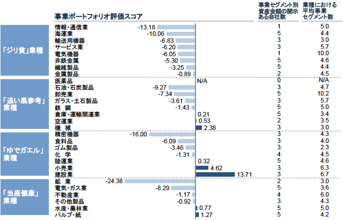 図表14　業種別での事業ポートフォリオ評価スコア（2019年度）