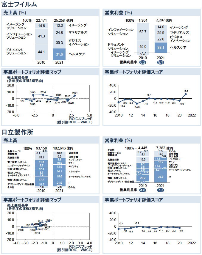 図表15　日本企業の事業ポートフォリオ評価