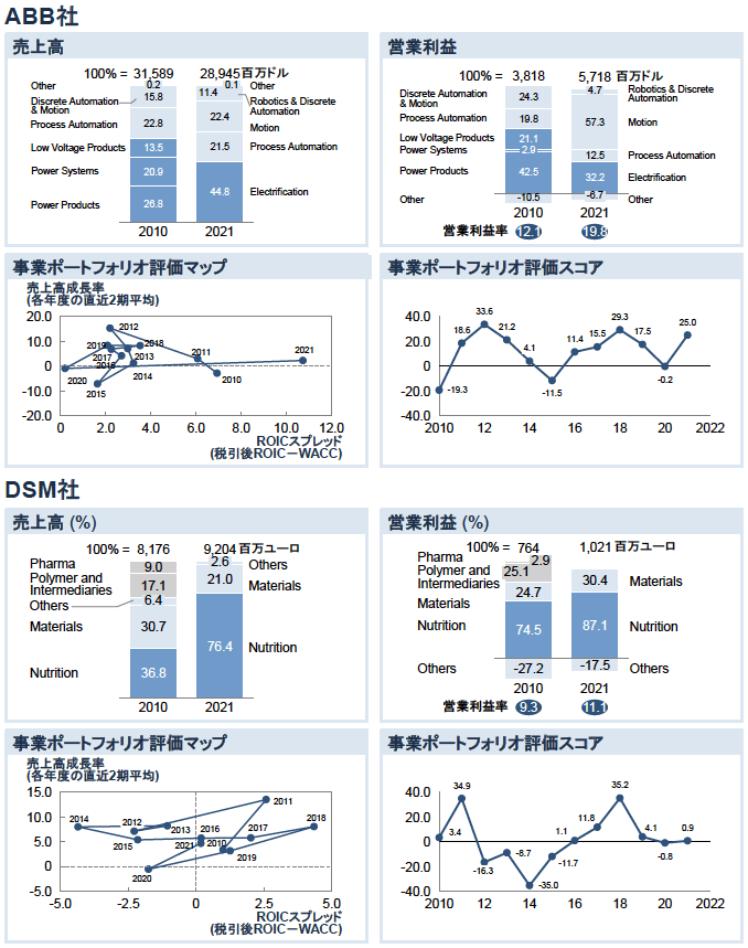 図表16　海外企業の事業ポートフォリオ評価