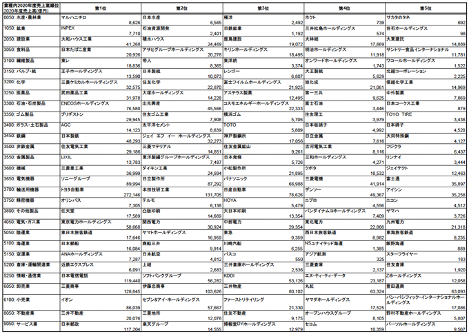 図表1　業種および2020年度売上高上位5社