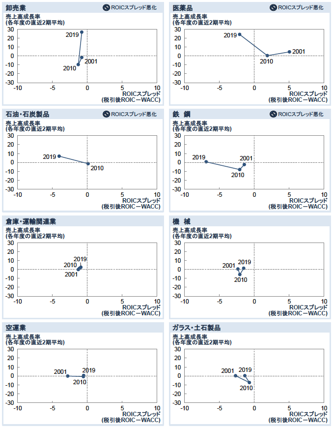 図表5　「追い風参考」業種