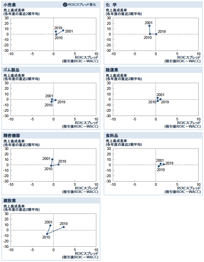 図表6　「ゆでガエル」業種