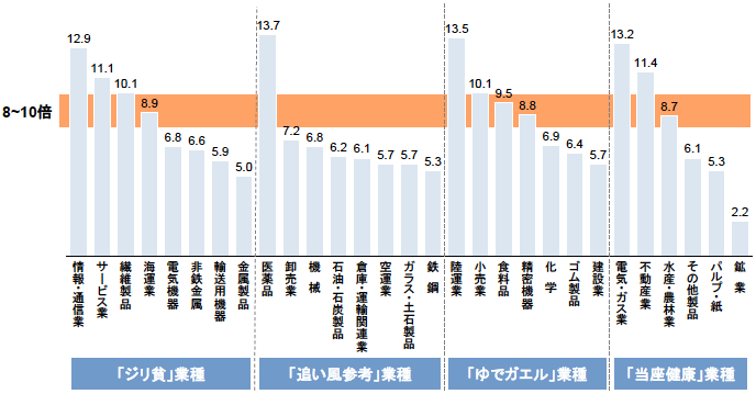 図表8　EBITDAマルチプルにみる資本市場からの期待（2021年度）