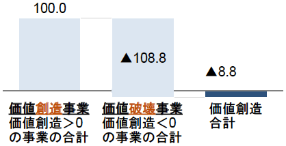 図表9　事業ポートフォリオとしての価値創造（2019年度）28業種・140社による価値創造の結果