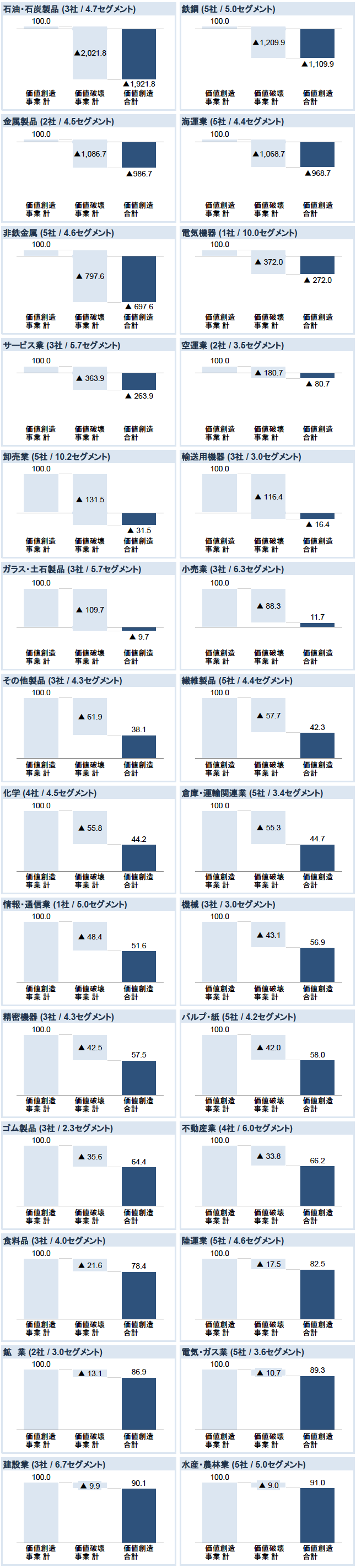 参考図表2　業種別での価値創造・価値破壊の状況（2019年度）