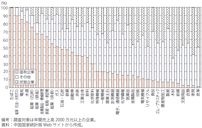 図1：総資産額における業種別国有企業シェア（工業分野）