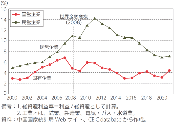 図2:国有企業・民営企業別の総資産利益率(工業分野) 図2:国有企業・民営企業別の総資産利益率(工業分野)