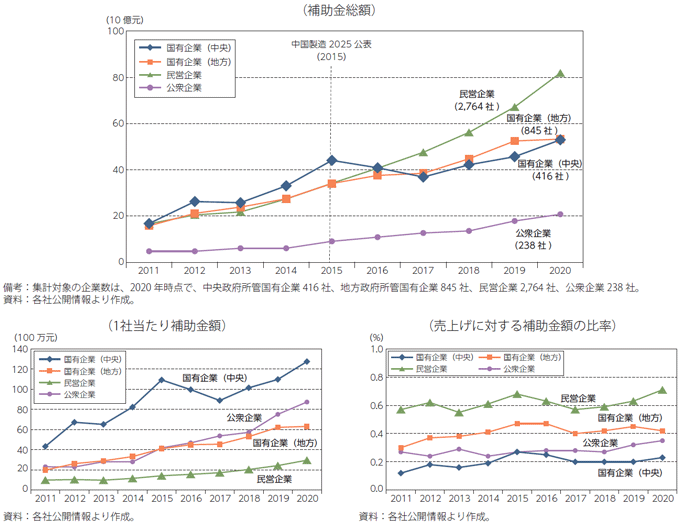図3:中国の企業類型別補助金額の推移 図3:中国の企業類型別補助金額の推移