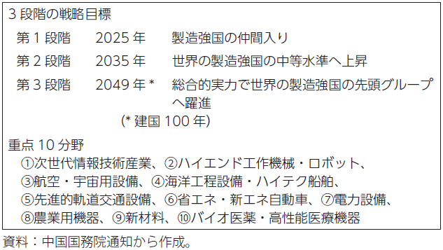 図4：中国製造2025の目標と重点10分野