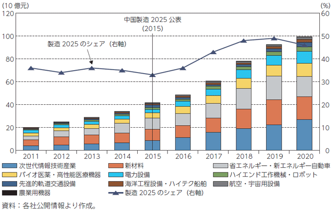 図5:中国製造2025の重点10分野向け補助金額の推移 図5:中国製造2025の重点10分野向け補助金額の推移