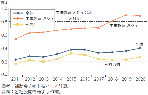 図6：補助金の売上高に対する比率の推移