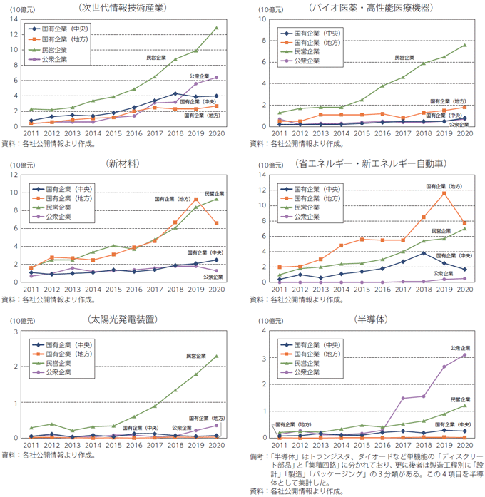 図7:主要分野における企業類型別補助金額の推移 図7:主要分野における企業類型別補助金額の推移