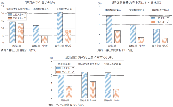 図8：売上高に対する補助金比率の上位グループと下位グループの比較