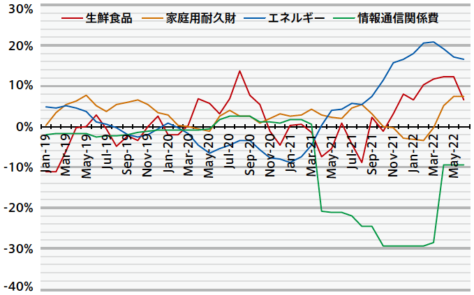 図1：消費者物価指数（直近で変化の大きい項目）