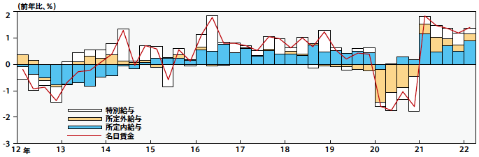 図5：名目賃金