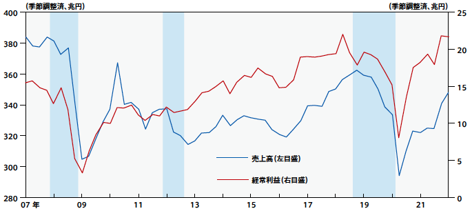 図6：企業の売上高と経常利益