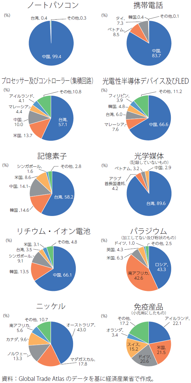 図1：重要品目等の輸入相手国・地域