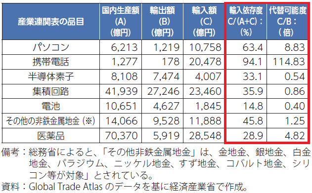 表1：重要品目等の輸入依存度・代替可能度