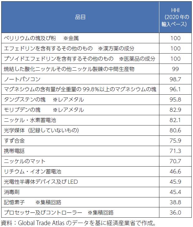 表2：ハーフィンダール・ハーシュマン指数（HHI）の高い主な品目