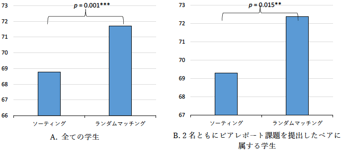 図1：マッチングの方法別での年度末試験平均点