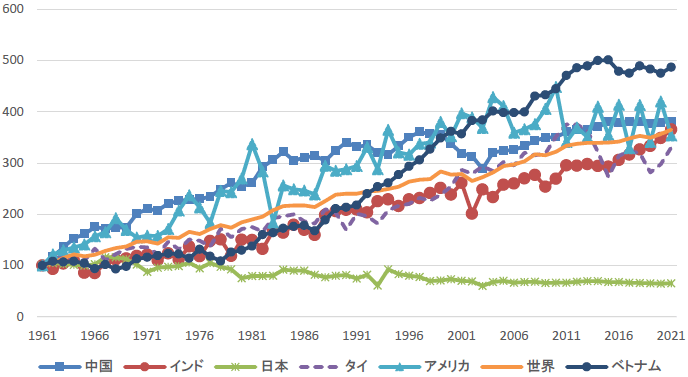 図1:各国の米生産量推移 (1961年=100) 図1:各国の米生産量推移 (1961年=100)