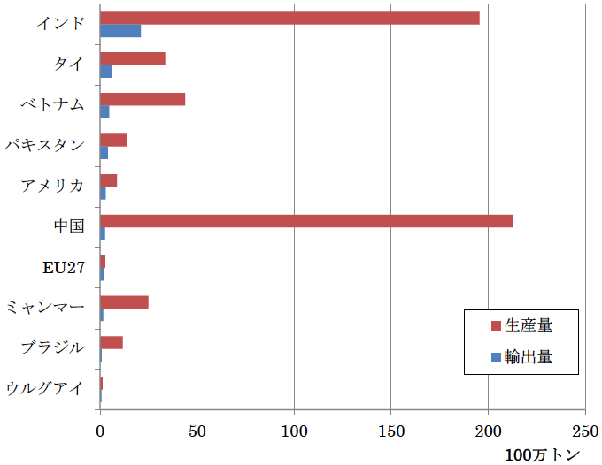 図10：米輸出量・生産量（2021）