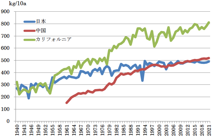 図1：各国の米生産量推移  (1961年=100)