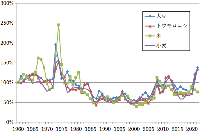 図3:物価修正した穀物価格の推移(1960年=100) 図3:物価修正した穀物価格の推移(1960年=100)