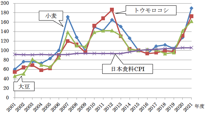 図4:穀物国際価格指数と国内CPI(消費者物価指数)の推移 図4:穀物国際価格指数と国内CPI(消費者物価指数)の推移