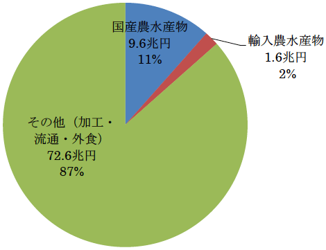 図5:飲食料の最終消費額に占める農水産物の割合(2015) 図5:飲食料の最終消費額に占める農水産物の割合(2015)