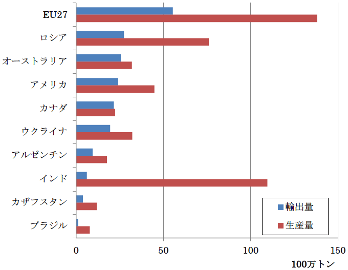 図6：小麦輸出量・生産量（2021）