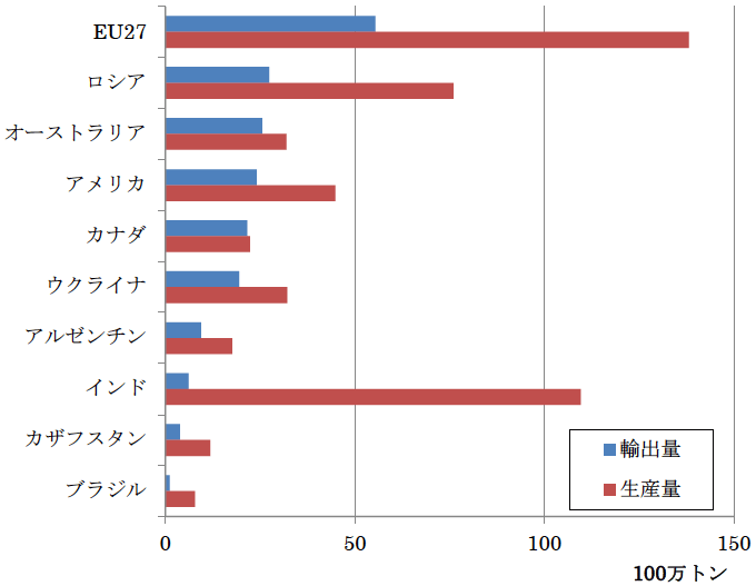 図6:小麦輸出量・生産量(2021) 図6:小麦輸出量・生産量(2021)