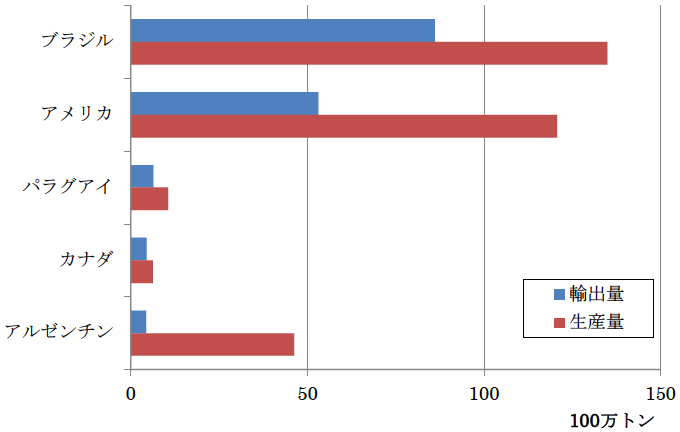 図7：大豆輸出量・生産量（2021）