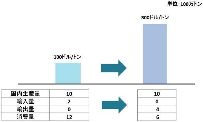 図8：輸入国も輸出制限を行う