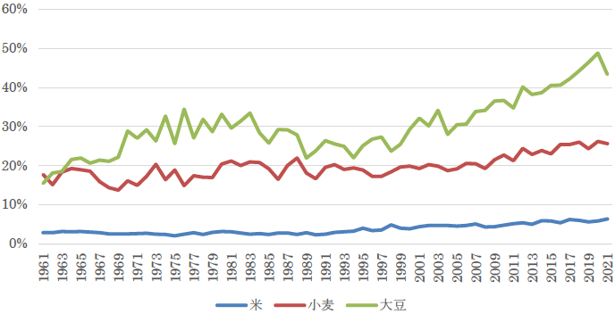 図9：米・小麦・大豆の全世界生産量に占める輸出量の割合の推移
