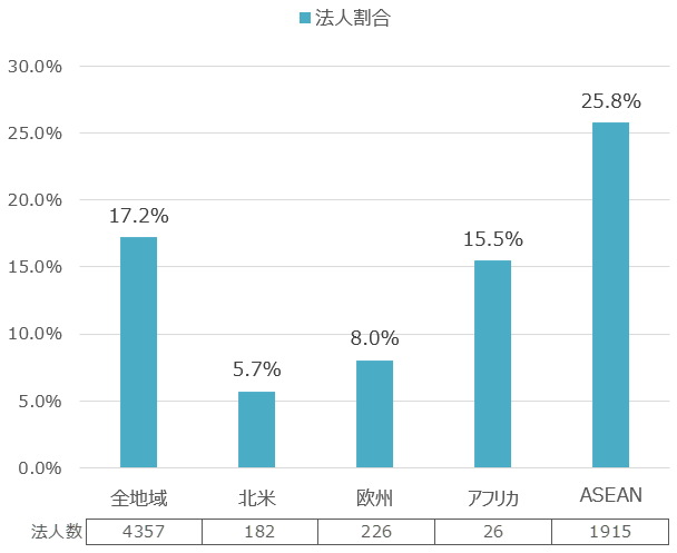 図：海外における日本側出資比率75%未満の（日系）現地法人の割合および法人数