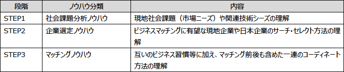 表1：現地コーディネータ研修のプログラム要素