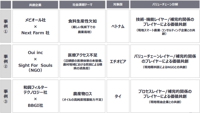 表2：JECOP事業を契機に価値共創の実現に向け取り組んでいる3事例