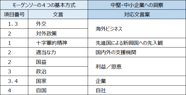 表3：（考察）モーゲンソーによるキーワードの中堅・中小企業向け置換