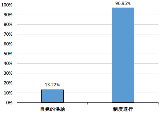 図2：1次の公共財供給ジレンマ