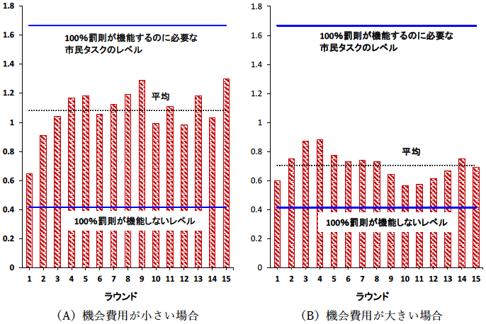 図3：市民タスクの平均正解数の推移