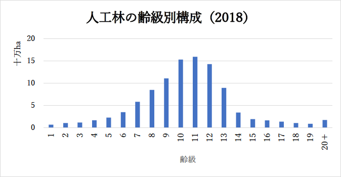 人工林の齢級別構成（2018）