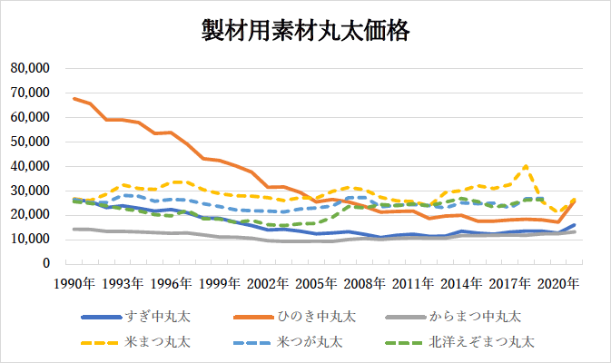 製材用素材丸太価格