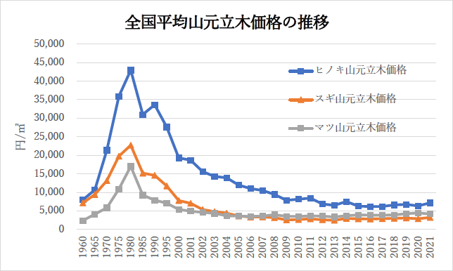 全国平均山元立木価格の推移