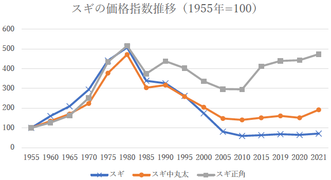 スギの価格指数推移（1955年=100）