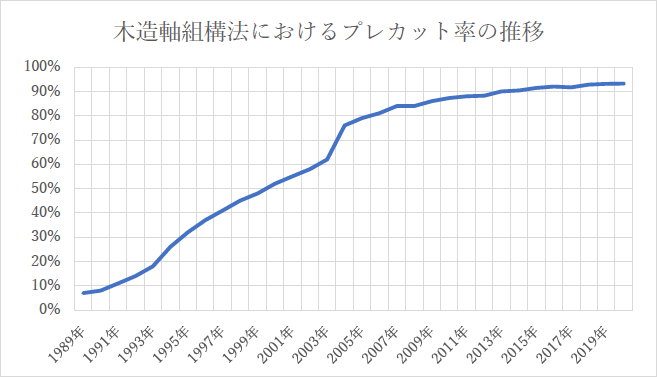 木造軸組構法におけるプレカット率の推移