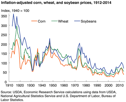 図1：トウモロコシ、小麦、大豆の実質価格の推移（米国農務省資料）
