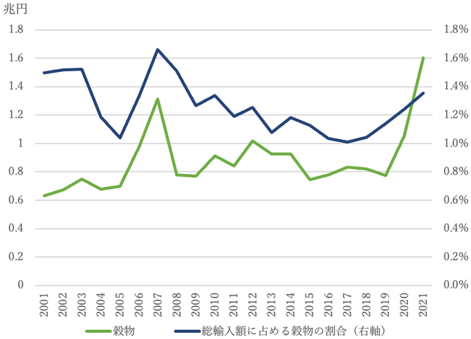 図2：わが国の穀物輸入額と総輸入額に占める穀物の割合の推移