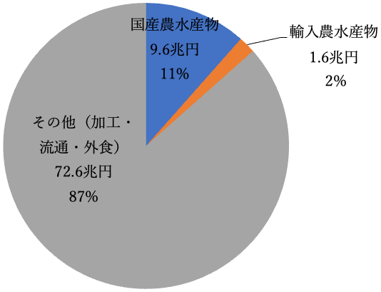 図3:飲食料の最終消費額に占める農水産物の割合(2015) 図3:飲食料の最終消費額に占める農水産物の割合(2015)